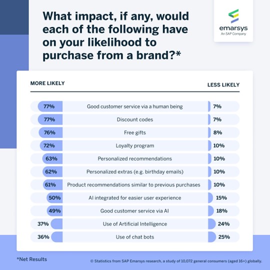 SAP Emarsys survey infographic