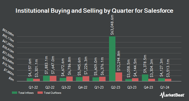 Institutional Ownership by Quarter for Salesforce (NYSE:CRM)