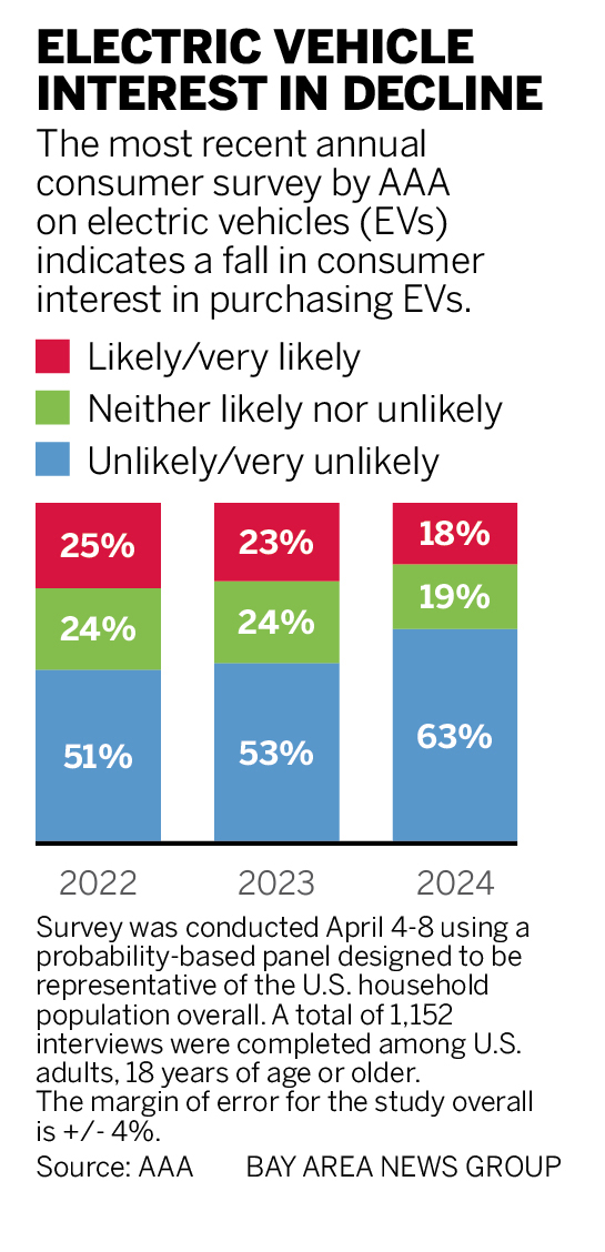 A chart from the April 4-8 annual consumer survey by AAA on electric vehicles (EVs) indicating a fall in consumer interest for purchasing EVs.