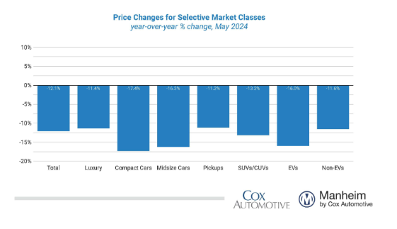 Manheim Used Vehicle Index