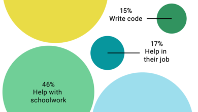 Teens are looking to AI for information and answers, two surveys show