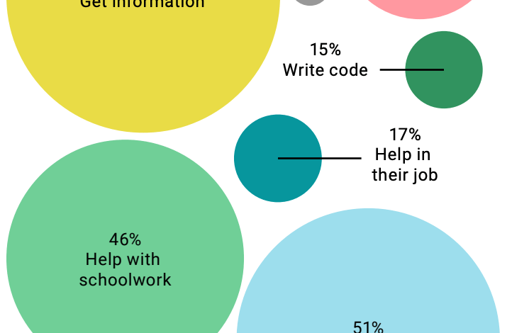 Teens are looking to AI for information and answers, two surveys show Teens are looking to AI for information and answers, two surveys show