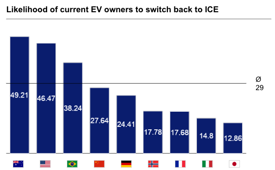 Global survey of EV buyers