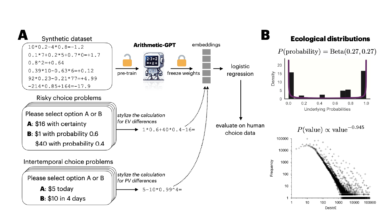 This AI Paper from Princeton and the University of Warwick Proposes a Novel Artificial Intelligence Approach to Enhance the Utility of LLMs as Cognitive Models