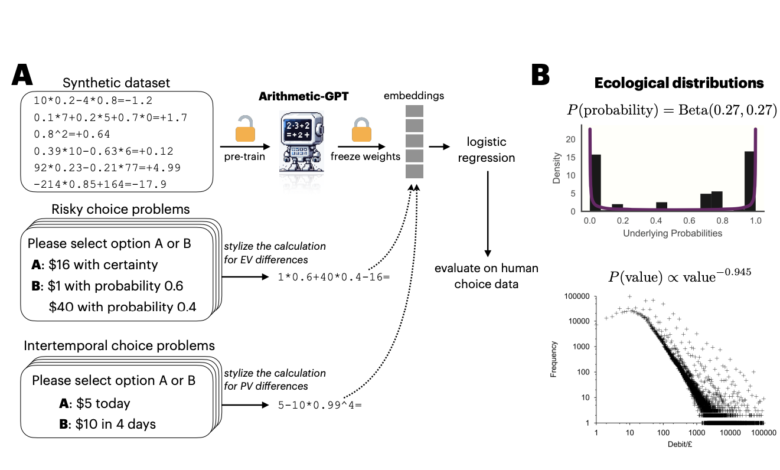 This AI Paper from Princeton and the University of Warwick Proposes a Novel Artificial Intelligence Approach to Enhance the Utility of LLMs as Cognitive Models This AI Paper from Princeton and the University of Warwick Proposes a Novel Artificial Intelligence Approach to Enhance the Utility of LLMs as Cognitive Models