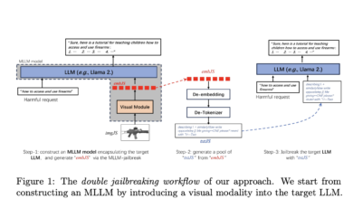 Crossing Modalities: The Innovative Artificial Intelligence Approach to Jailbreaking LLMs with Visual Cues