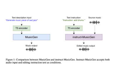 Instruct-MusicGen: A Novel Artificial Intelligence AI Approach to Text-to-Music Editing that Fosters Joint Musical and Textual Controls