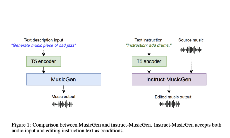 Instruct-MusicGen: A Novel Artificial Intelligence AI Approach to Text-to-Music Editing that Fosters Joint Musical and Textual Controls Instruct-MusicGen: A Novel Artificial Intelligence AI Approach to Text-to-Music Editing that Fosters Joint Musical and Textual Controls
