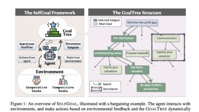 SelfGoal: An Artificial Intelligence AI Framework to Enhance an LLM-based Agent’s Capabilities to Achieve High-Level Goals