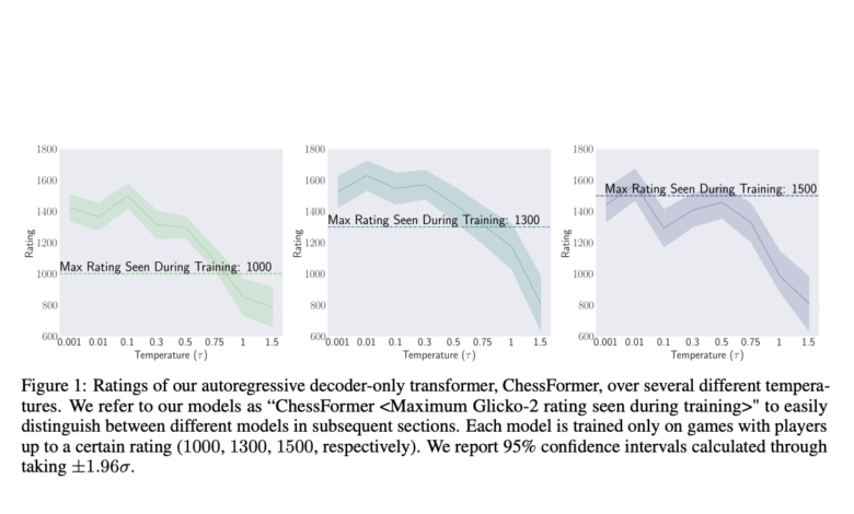 Transcending Human Expertise: Achieving Superior Performance in Generative AI Models through Low-Temperature Sampling and Diverse Data Transcending Human Expertise: Achieving Superior Performance in Generative AI Models through Low-Temperature Sampling and Diverse Data