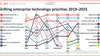 AI on the rise, cybersecurity remains on top