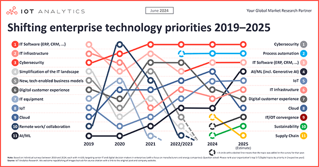 AI on the rise, cybersecurity remains on top AI on the rise, cybersecurity remains on top