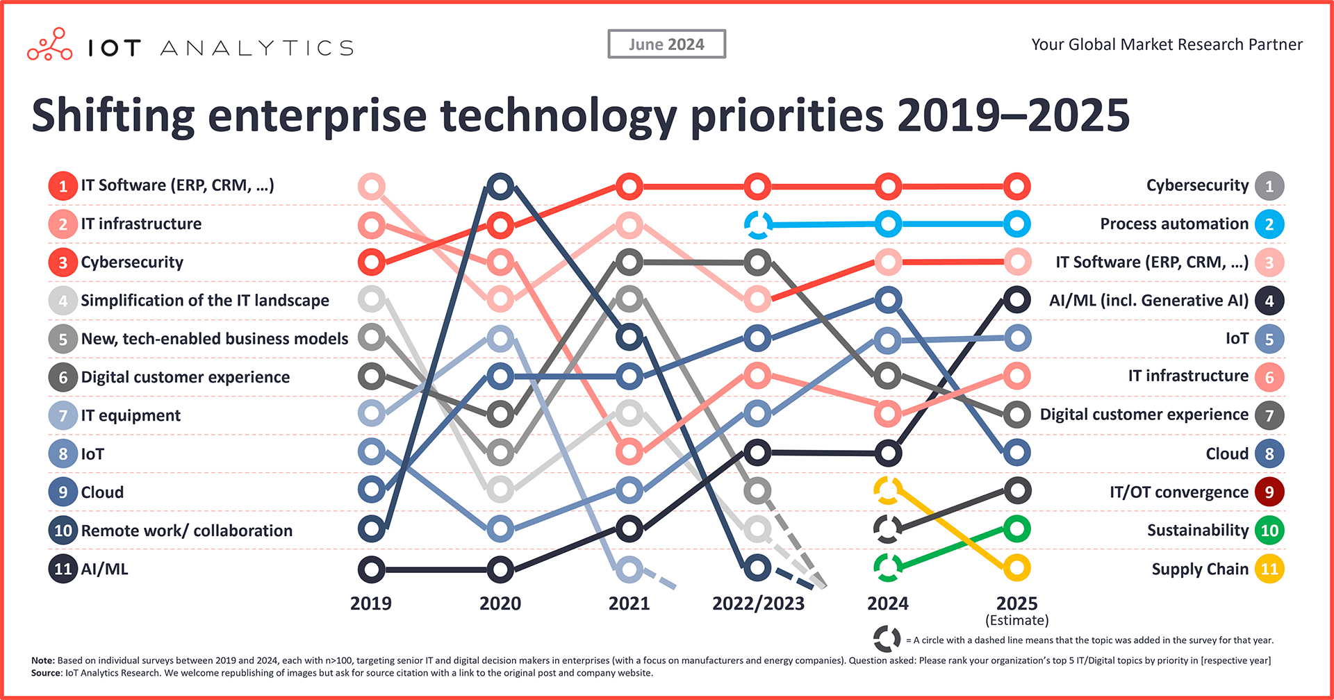 Shifting enterprise technology priorities 2019-2025