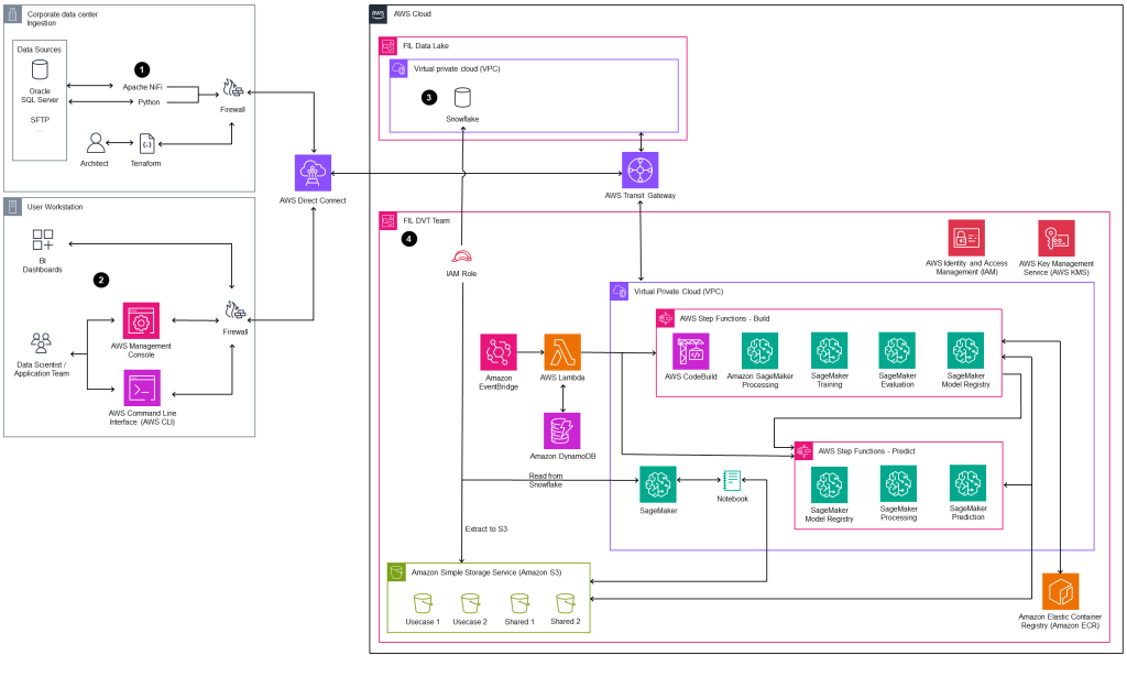 Figure A – Hybrid Cloud Architecture for MLOps Automation