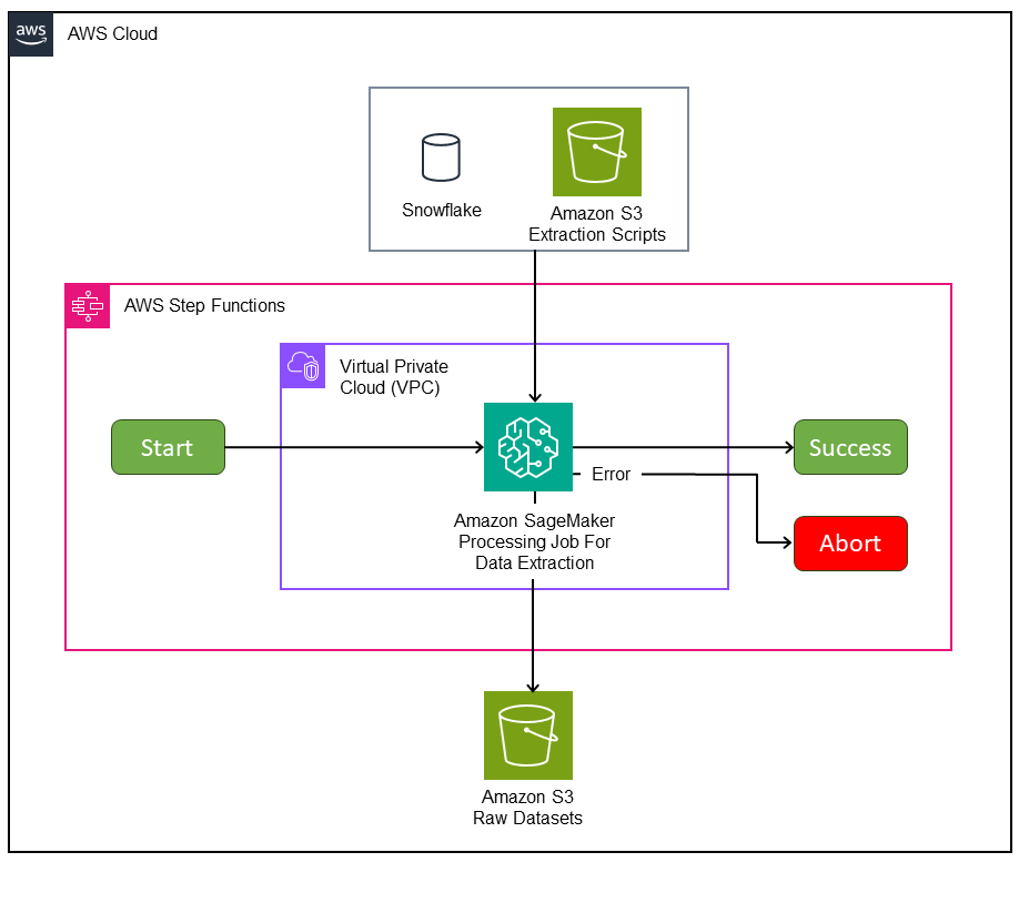 Figure B – MLOps Data Extraction Pipeline