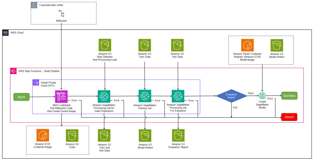 Figure C – MLOps Model Build Pipeline for BYOC Pattern