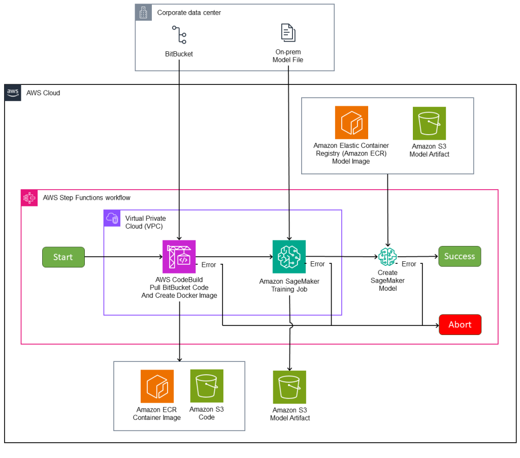 Figure D – MLOps Model Build Pipeline for BYOM Pattern