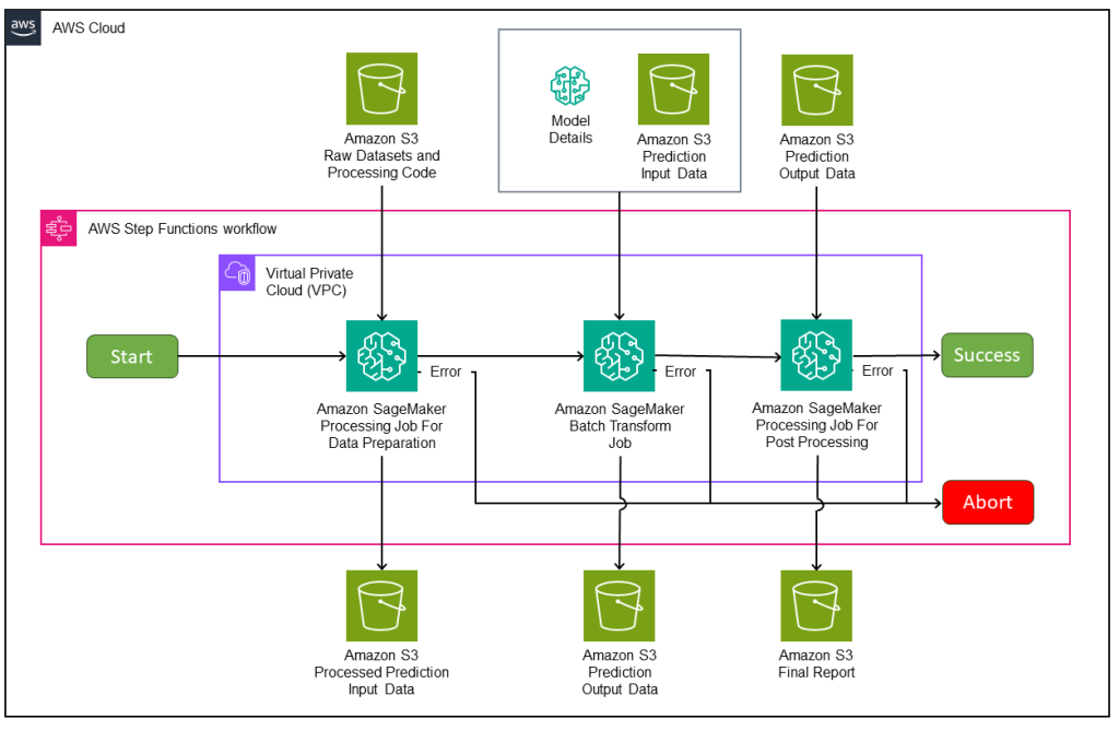 Figure E – MLOps Model Prediction Pipeline