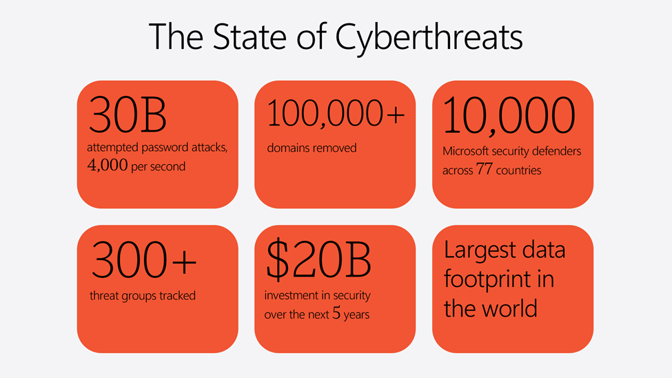 The state of cyberthreats