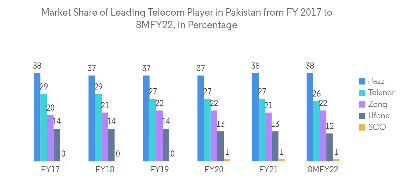 Statistics of Telecommunication Services