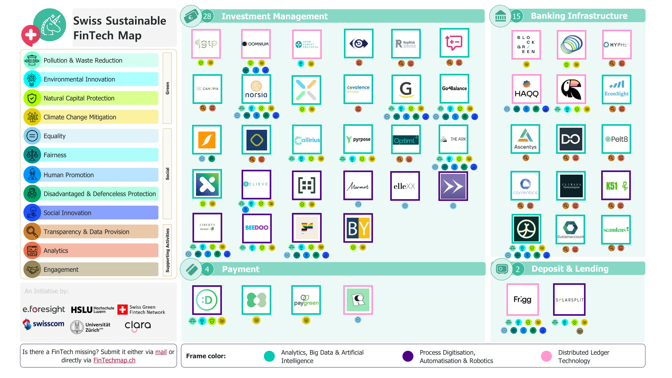 Swiss Sustainable Fintech Map, Source: e.Foresight, Swisscom, IFZ and Clara