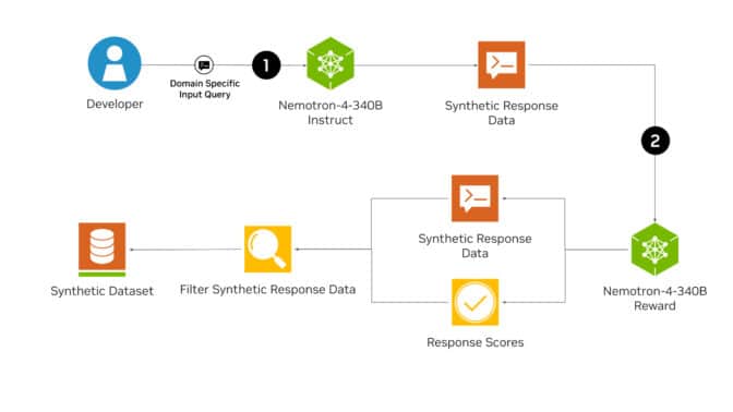 nemotron synthetic data generation pipeline diagram