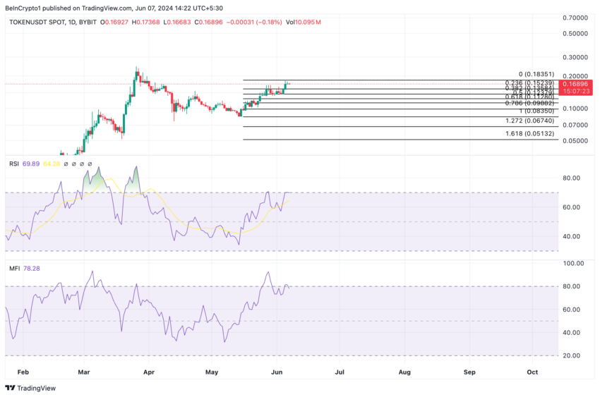 Token Analysis