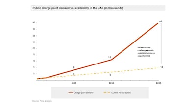 According to PwC, public charging infrastructure is the most significant bottleneck for rapid EV adoption in various countries. Source: PwC