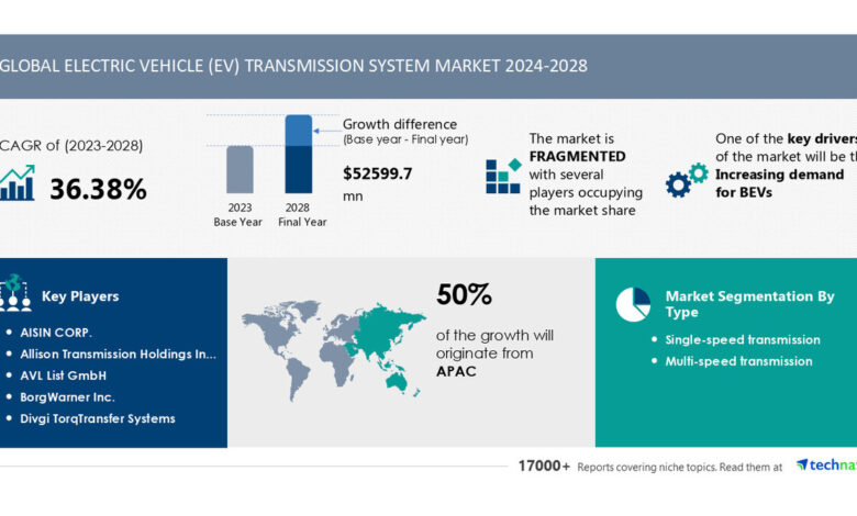 Electric Vehicle (EV) Transmission System Market size is set to grow by USD 52.59 billionn from 2024-2028, Increasing demand for bevs boost the market, Technavio Electric Vehicle (EV) Transmission System Market size is set to grow by USD 52.59 billionn from 2024-2028, Increasing demand for bevs boost the market, Technavio