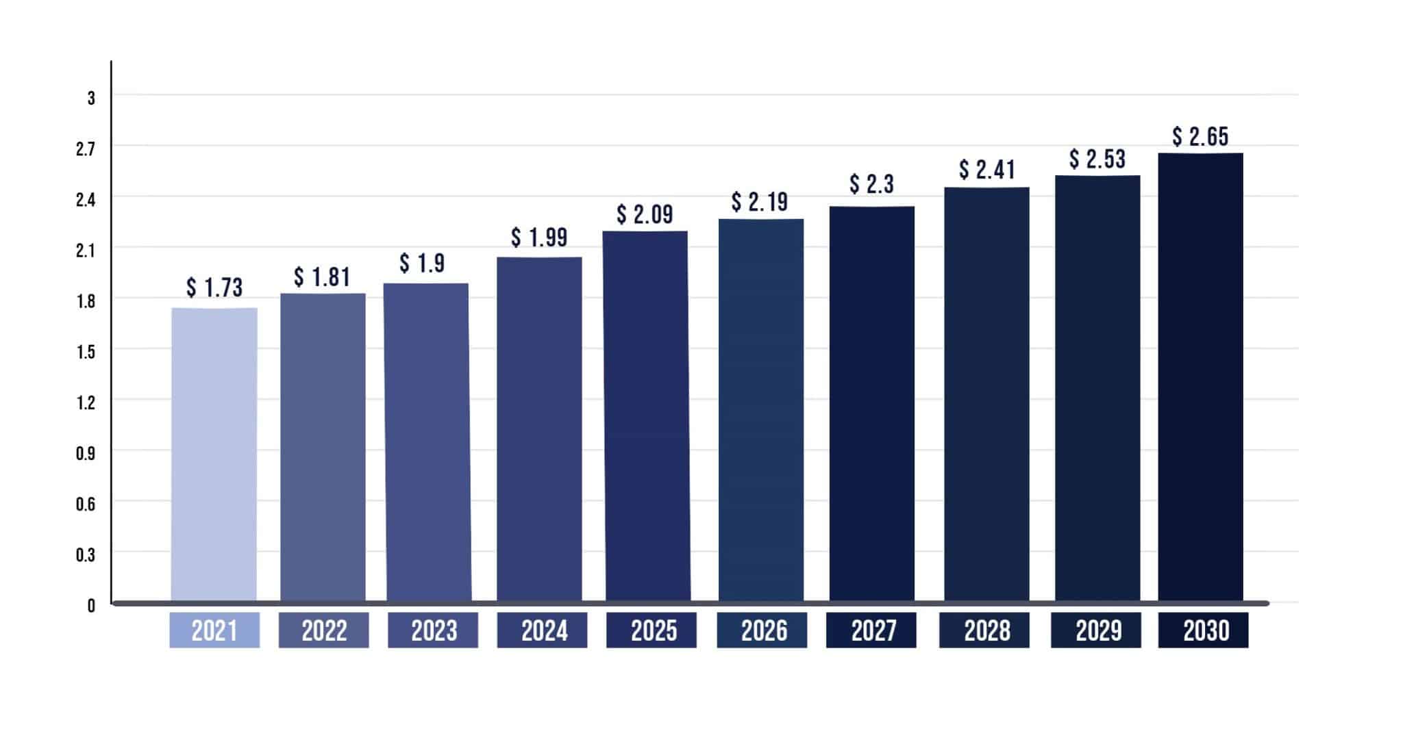 Telecom Usage Statistics