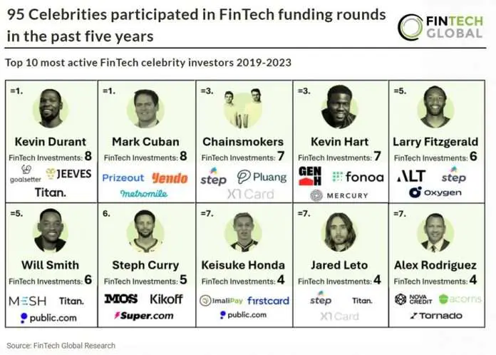 Top 10 most active fintech celebrity investors 2019-2023, Source: Fintech Global Research, Mar 2024