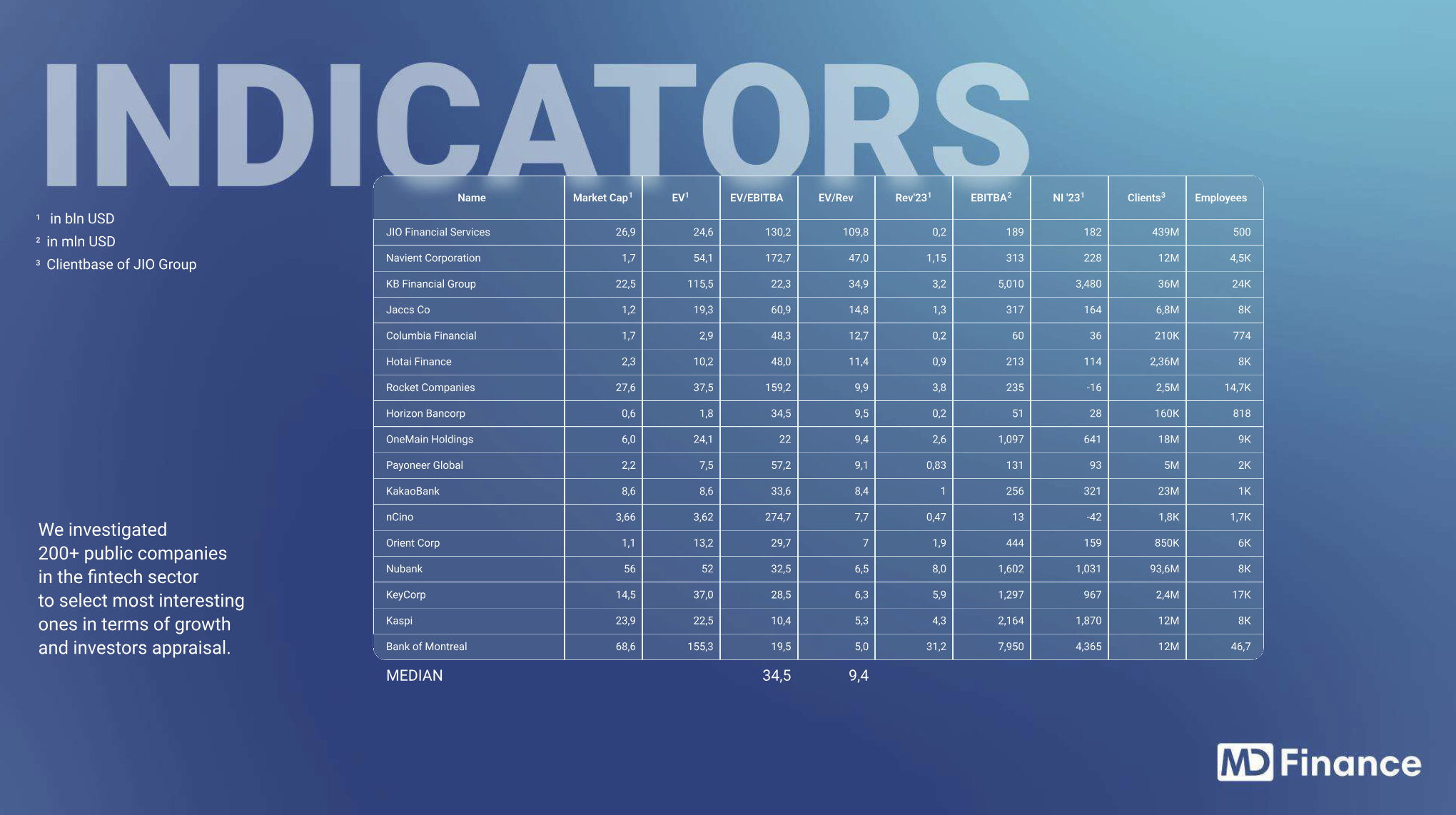 Top public fintech companies KPIs and key valuation multiples, Source: MD Fintech, Jun 2024