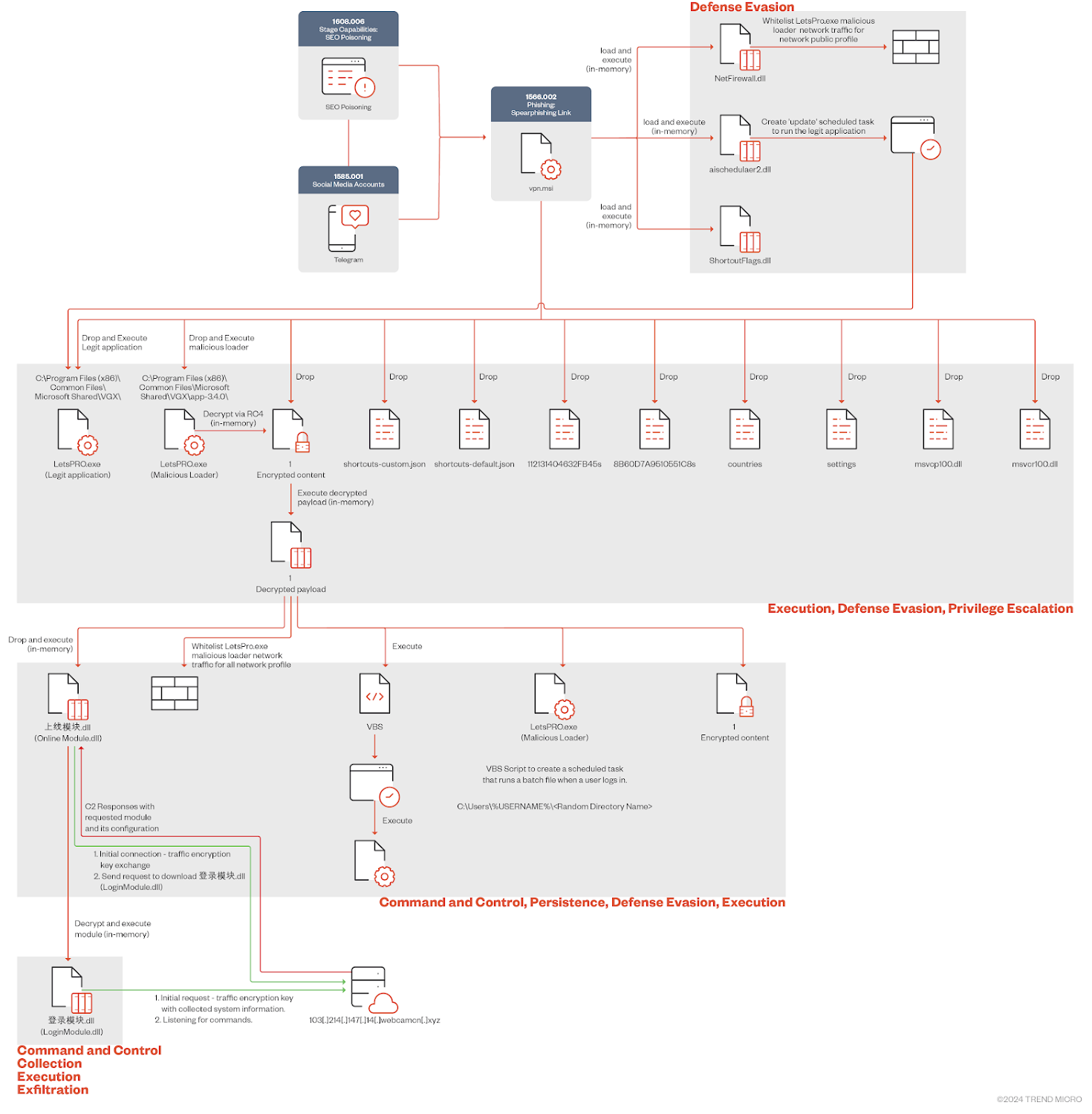 Malicious VPN