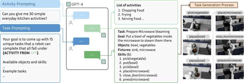 A new large-scale simulation platform to train robots on everyday tasks