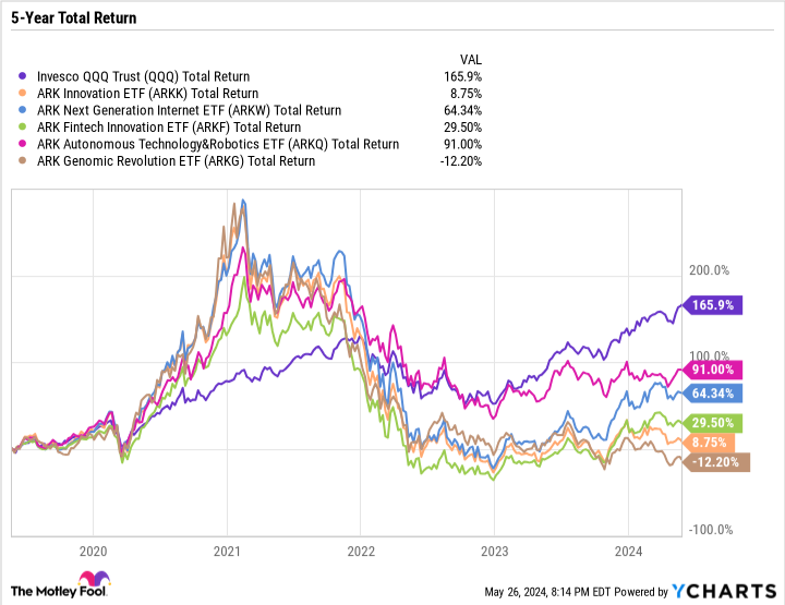 QQQ Total Return Level Chart