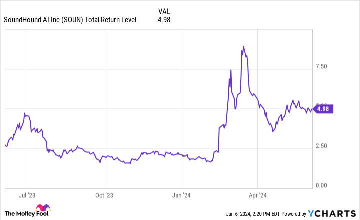 SOUN Total Return Level Chart