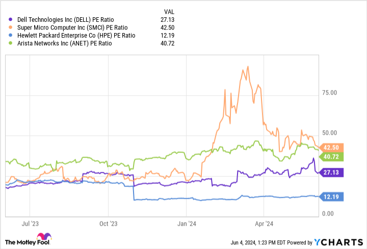 DELL PE Ratio Chart