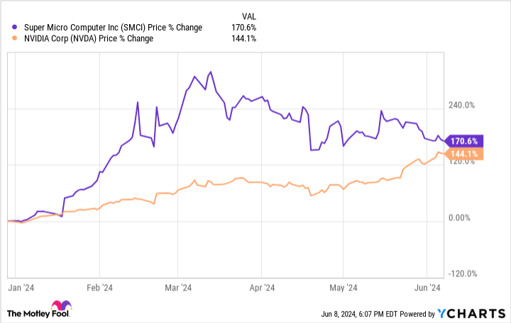 SMCI Chart