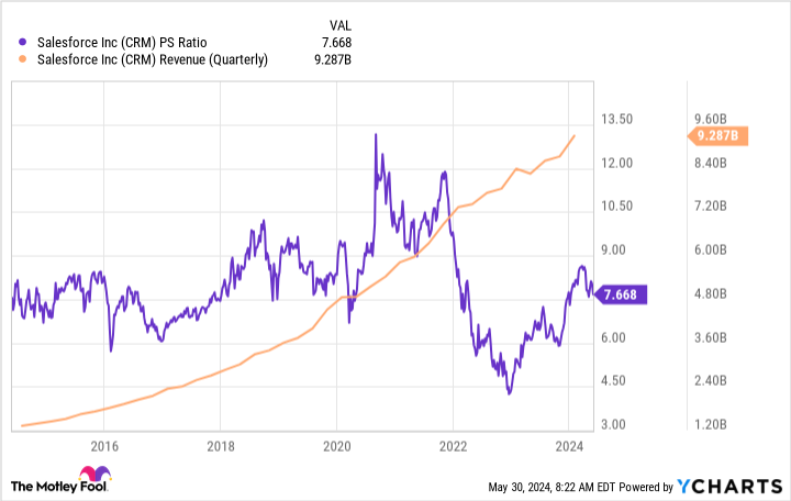 CRM PS Ratio Chart