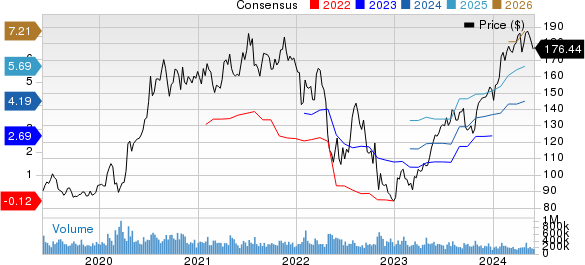 Amazon.com, Inc. Price and Consensus