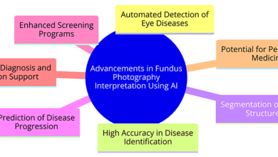 Unveiling the Potential: A Comprehensive Review of Artificial Intelligence Applications in Ophthalmology and Future Prospects