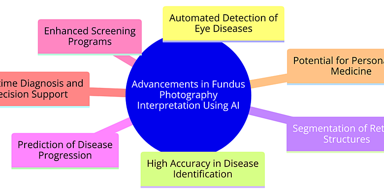 Unveiling the Potential: A Comprehensive Review of Artificial Intelligence Applications in Ophthalmology and Future Prospects