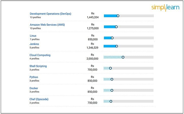 Average AWS DevOps Engineer Salary in India