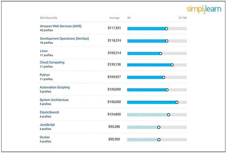 Average AWS DevOps Engineer Salary in USA