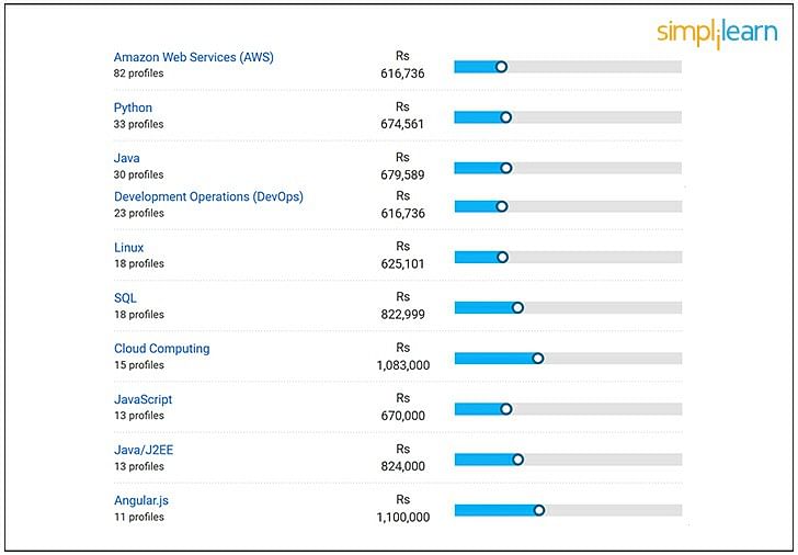 Average AWS Salary by skill and speciality - India