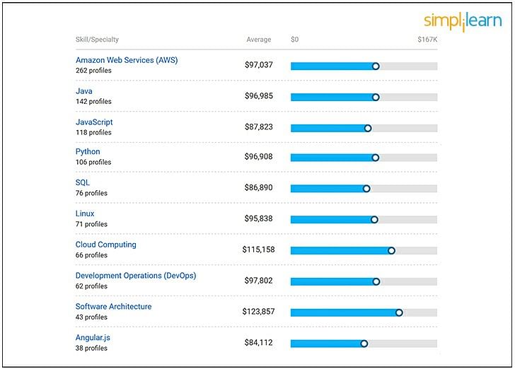 Average AWS Salary by skill and speciality - USA