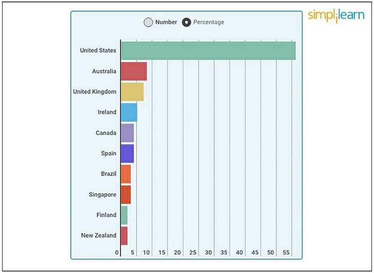 AWS Developer Associate Professionals by Country