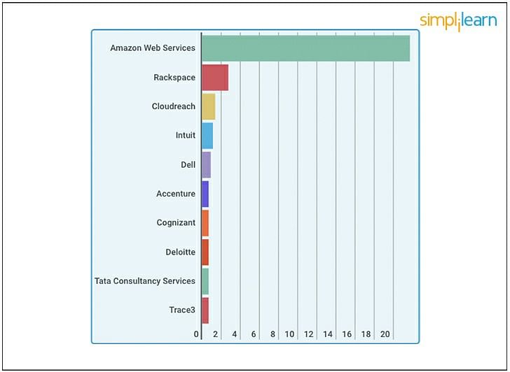 AWS Developer Associate - Top Companies Hiring