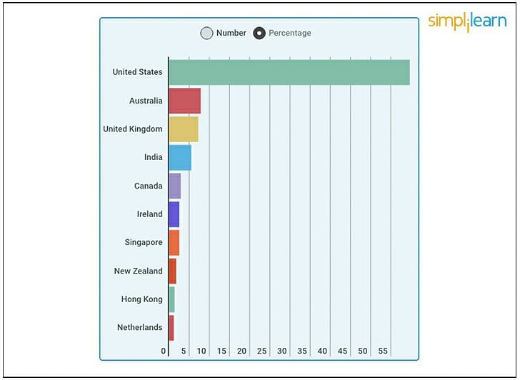 AWS DevOps Engineer Professional by Country - 1