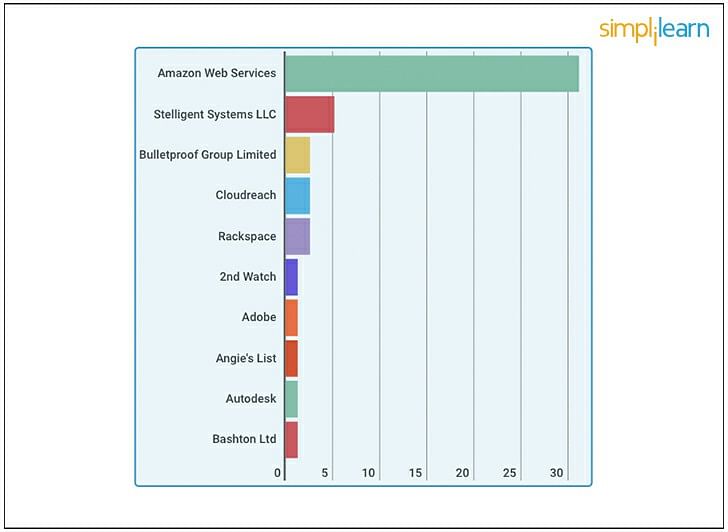 AWS DevOps Engineer Professional by Country - 2